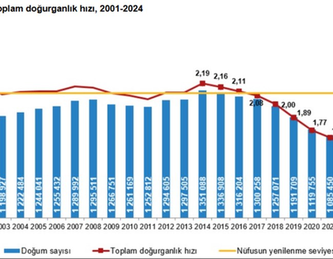 Türkiye'de doğum sayısı ve toplam doğurganlık hızını gösteren grafik, 2001-2024